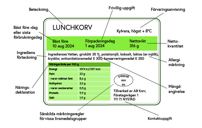 Märkningsetikett med information om de olika delarna