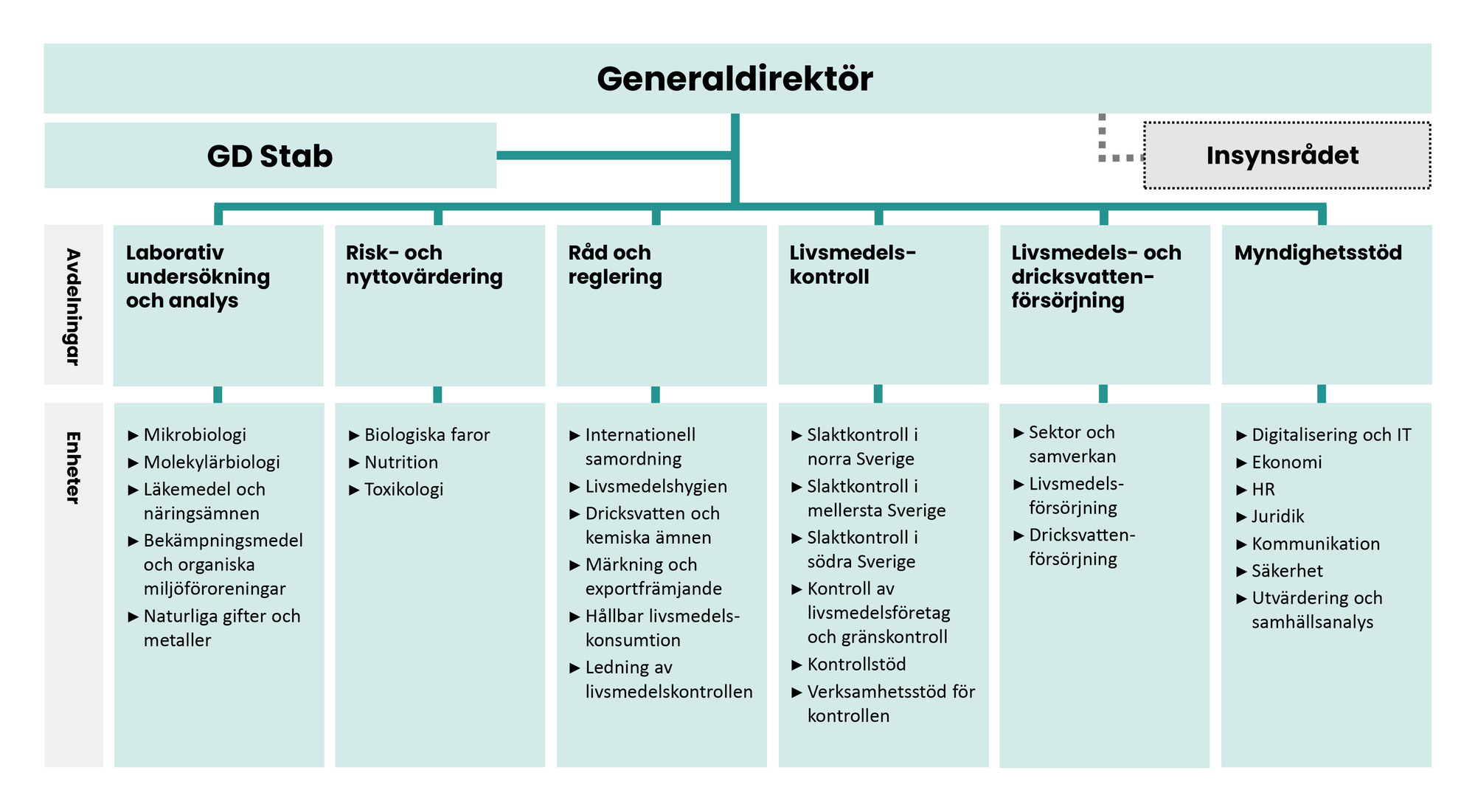 Livsmedelsverkets organisation