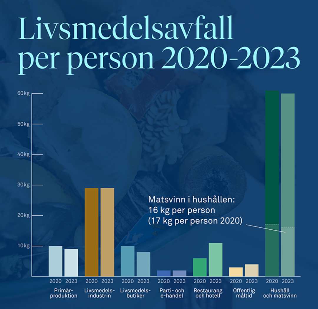 Grafik som visar livsmedelsavfallet i olika livsmedelssektorer