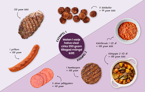 Försök att äta högst 350 gram rött kött i veckan.
