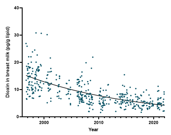 The results from the monitoring of PCBs and dioxins in breast milk studies for first time mothers show that the levels have dropped by around 5% per year from 1996 to 2022