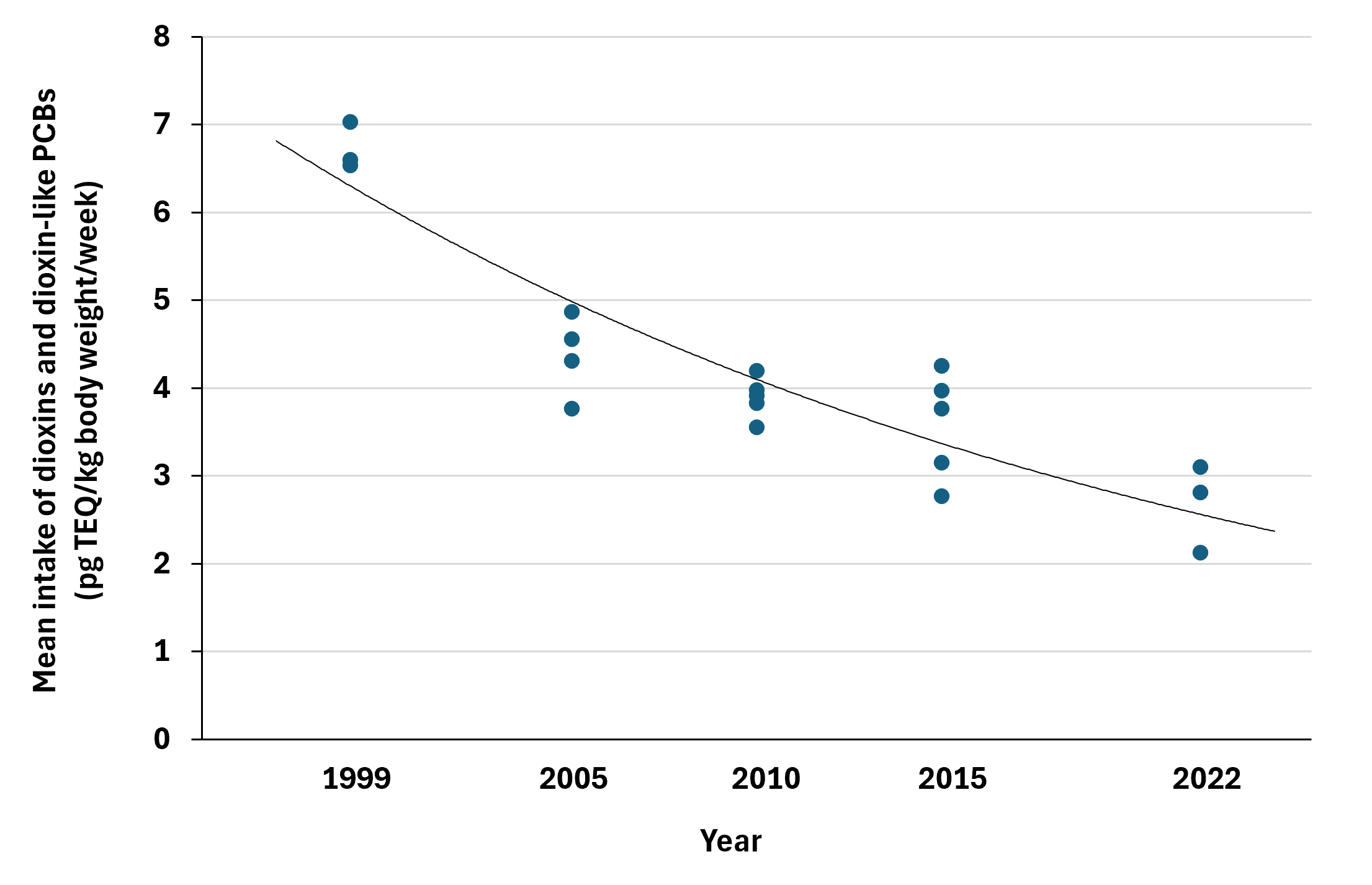 Results from the latest market basket study in 2022 show that the mean intake of dioxins and dioxin-like PCBs (TEQ) is 2-3 pg TEQ/kg body weight/week and that the intake has decreased since the first study in 1999