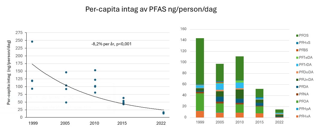 Tend Pfas baserat på matkorgsundersäkning.PNG